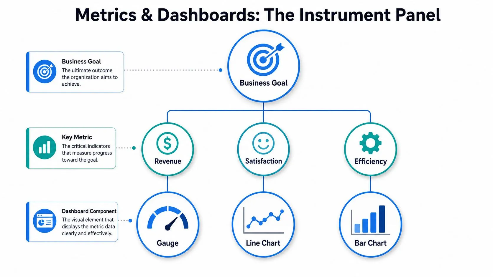 A hierarchical flowchart diagram illustrating the relationship between business goals, key metrics, and dashboard visual components.