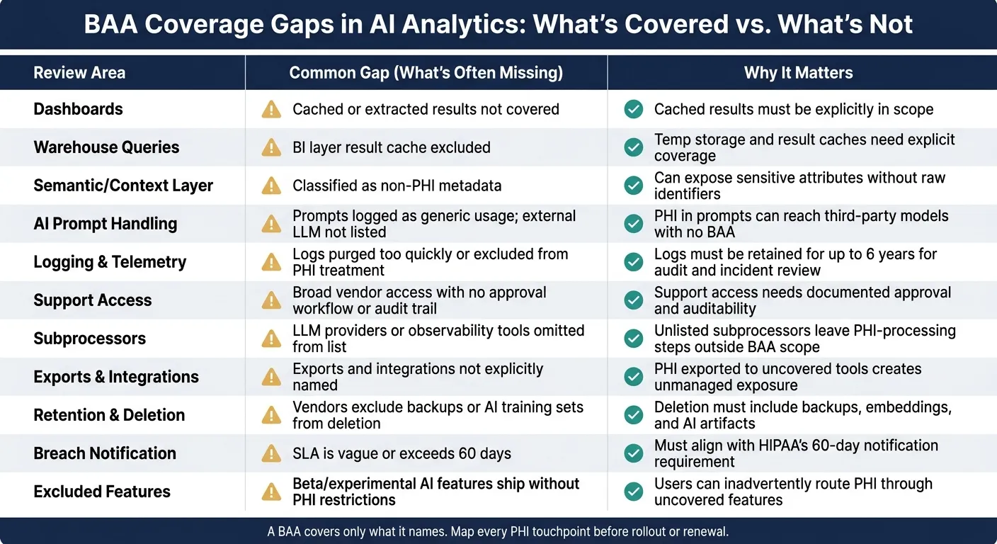 BAA Coverage Gaps in AI Analytics: What's Covered vs. What's Not
