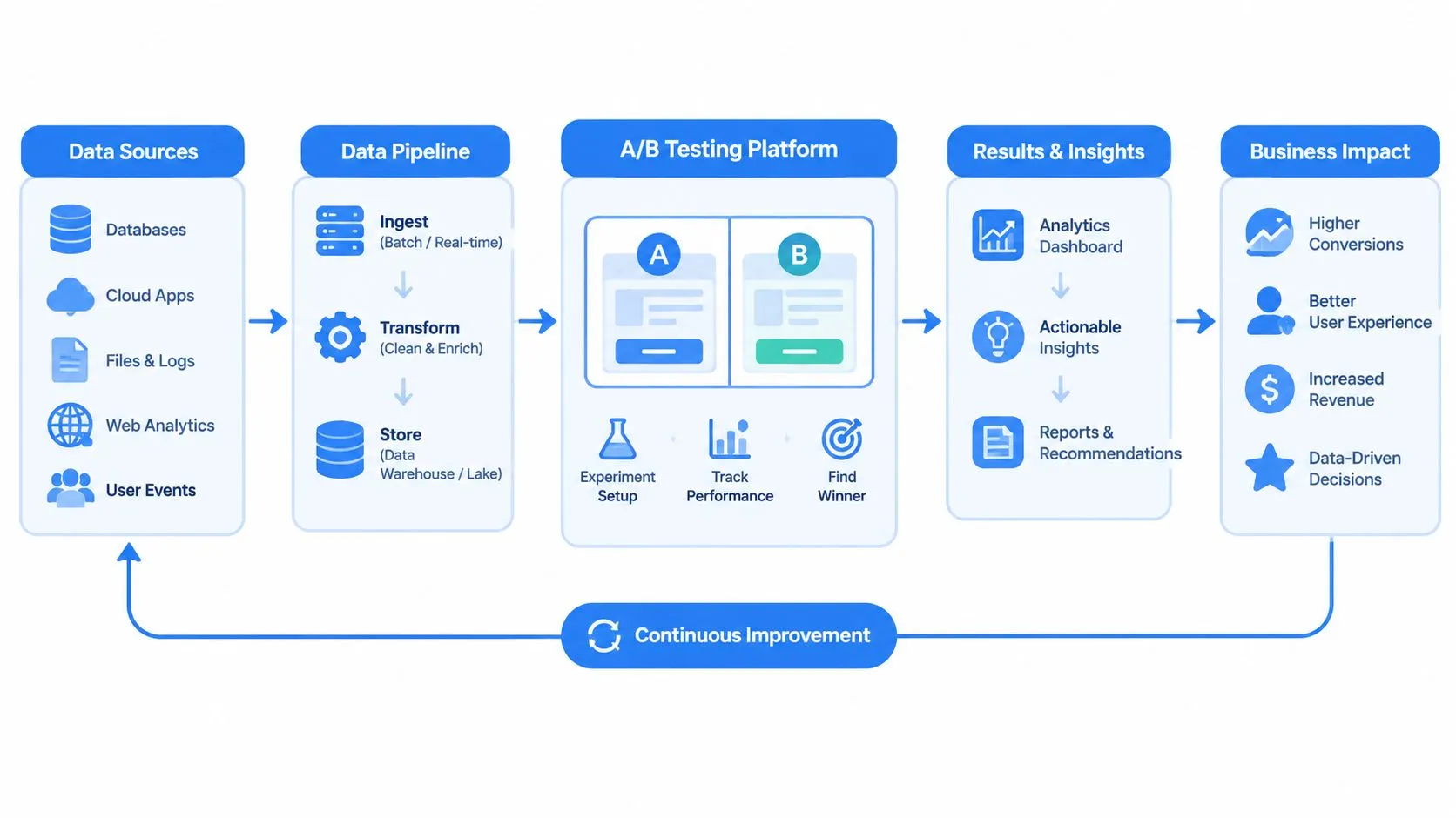 A diagram illustrating the A/B testing workflow process from data collection to business impact and continuous improvement.