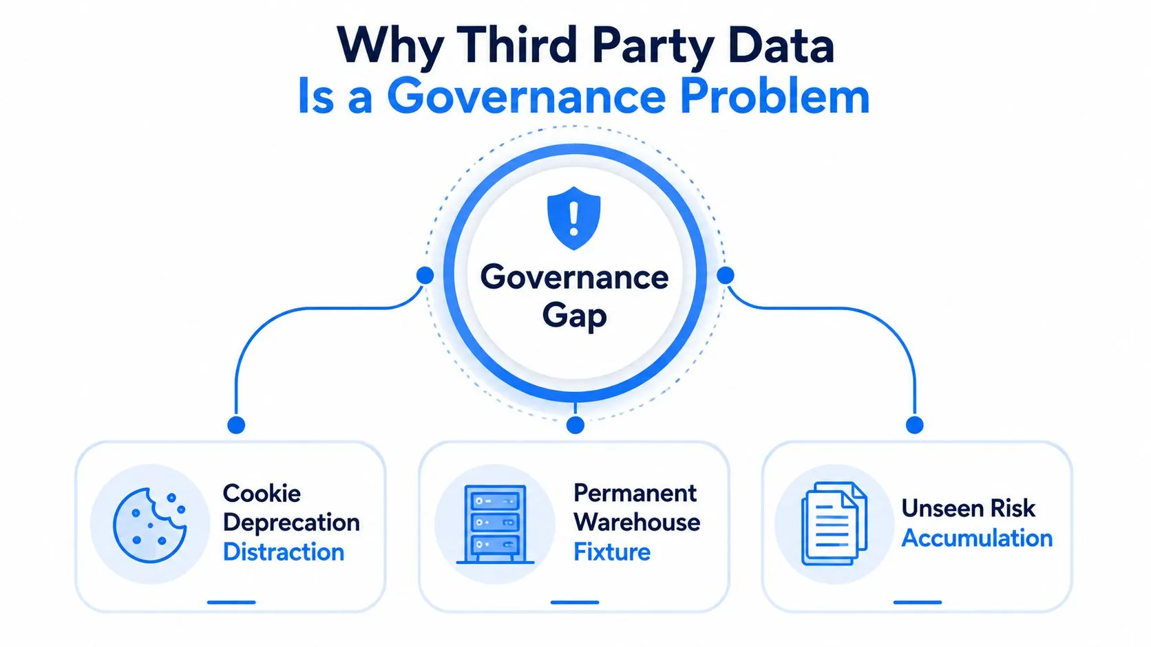 A diagram illustrating why third-party data is a governance problem, featuring a governance gap central concept.