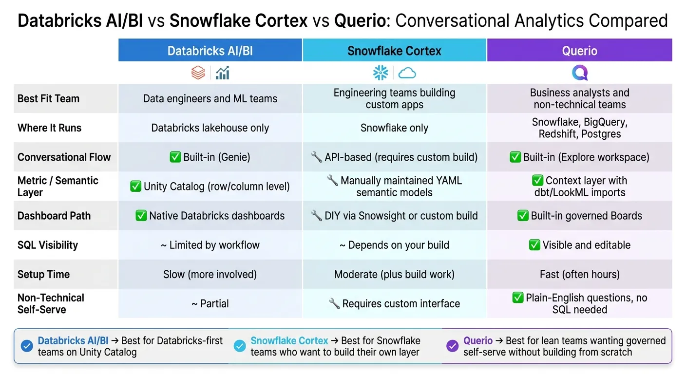 Databricks AI/BI vs Snowflake Cortex vs Querio: Conversational Analytics Compared