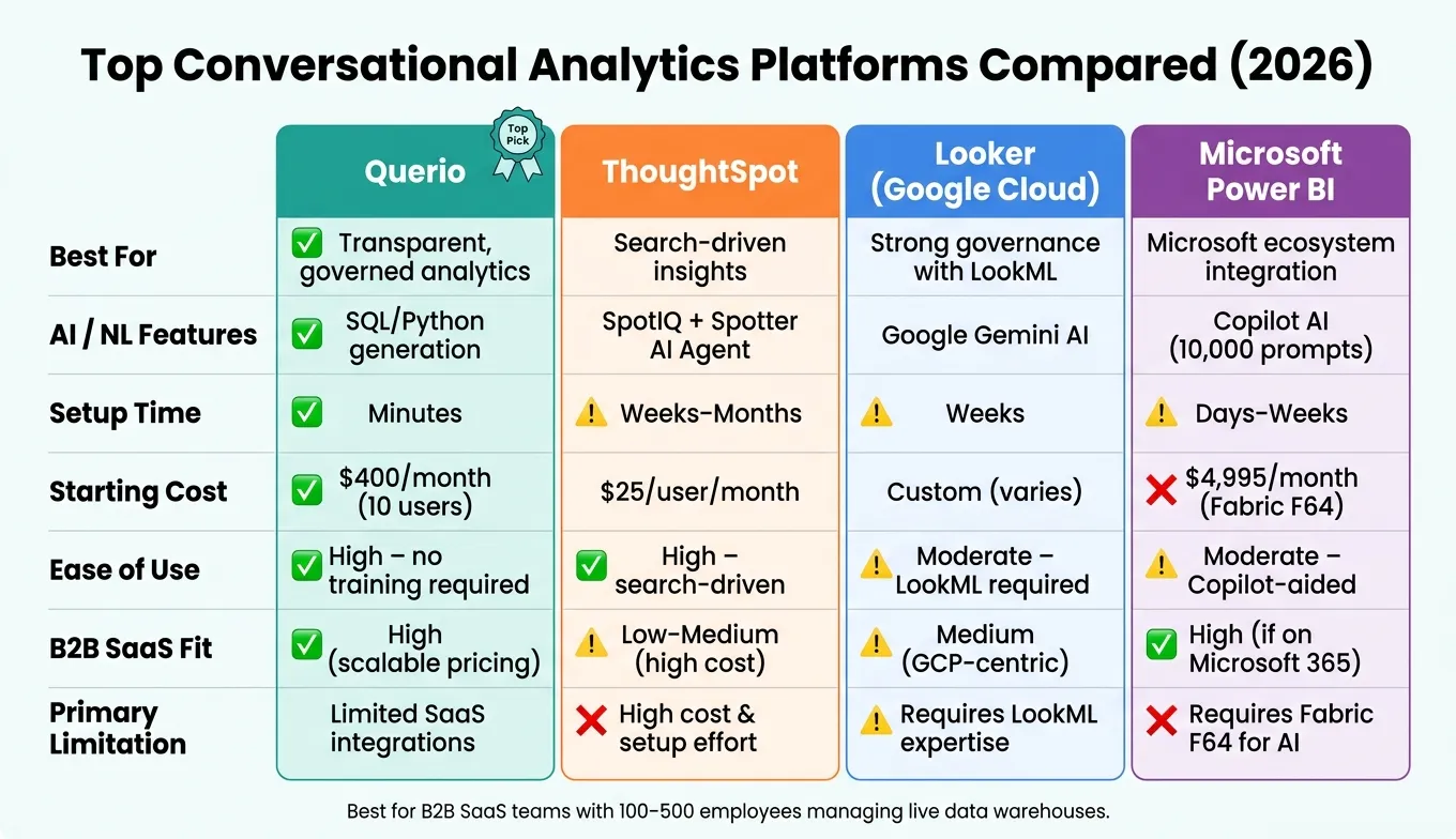 Top Conversational Analytics Platforms Compared (2026)