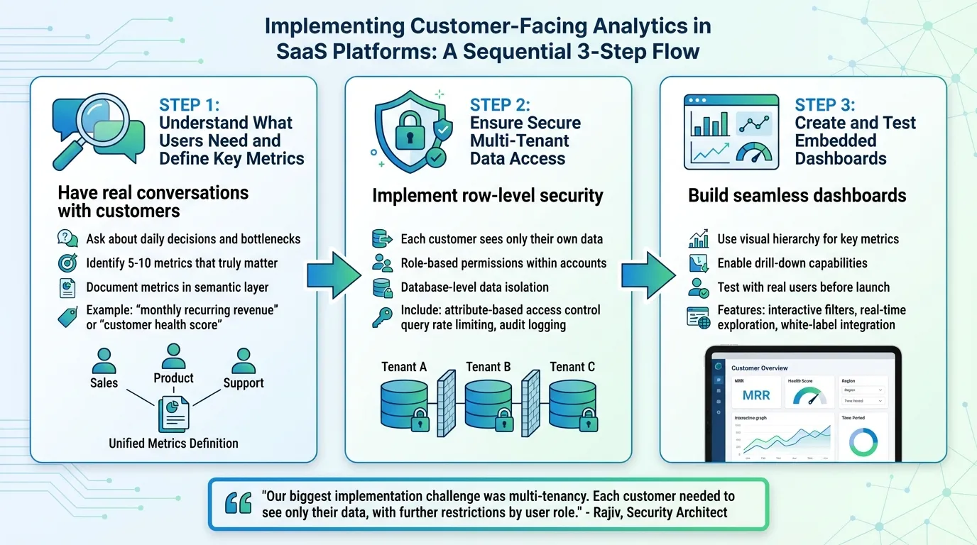 3-Step Implementation Guide for Customer-Facing Analytics in SaaS