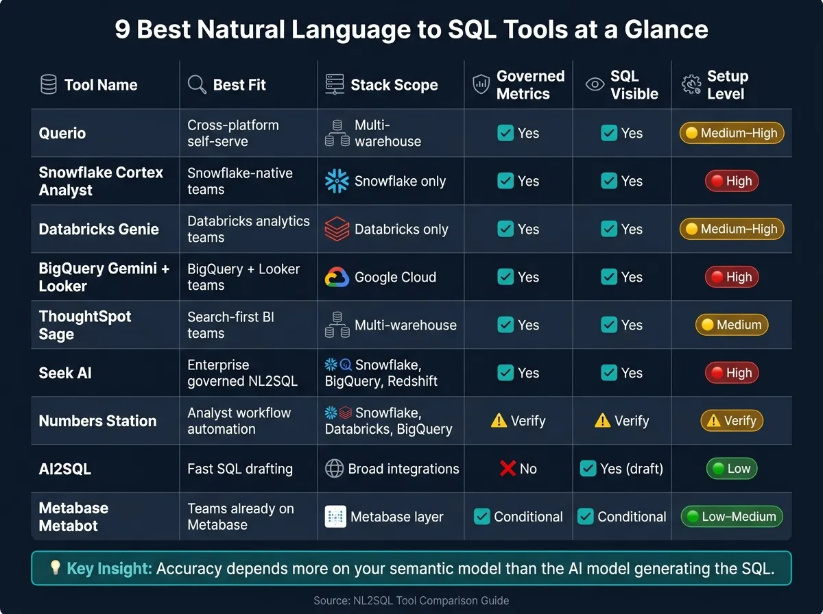 9 Best NL2SQL Tools Compared: Features, Stack Fit &amp; Setup Level