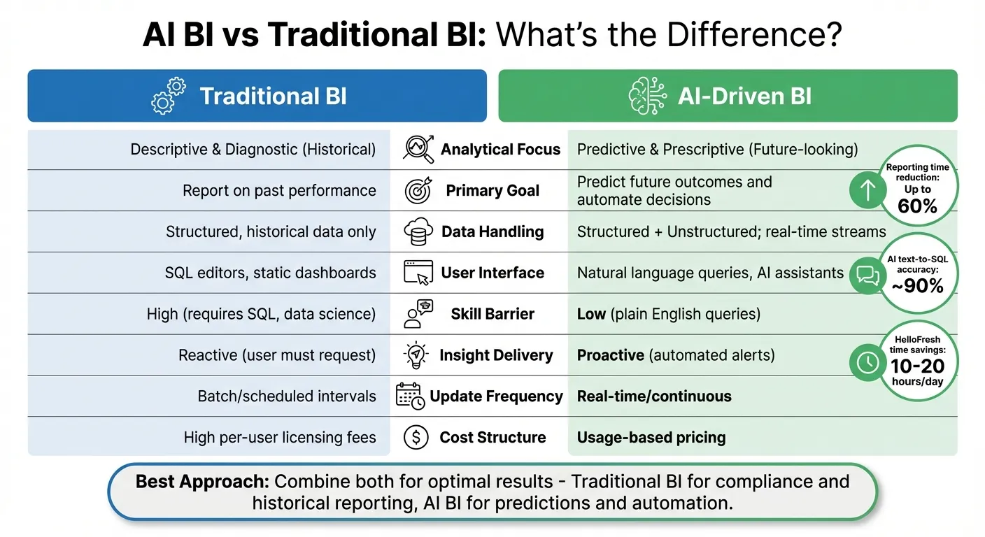 AI BI vs Traditional BI: Complete Feature Comparison Chart