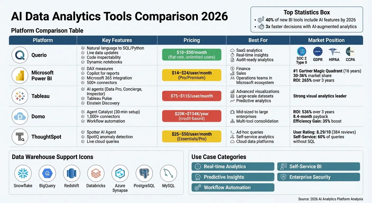 AI Data Analytics Tools Comparison 2026: Features, Pricing &amp; Best Use Cases