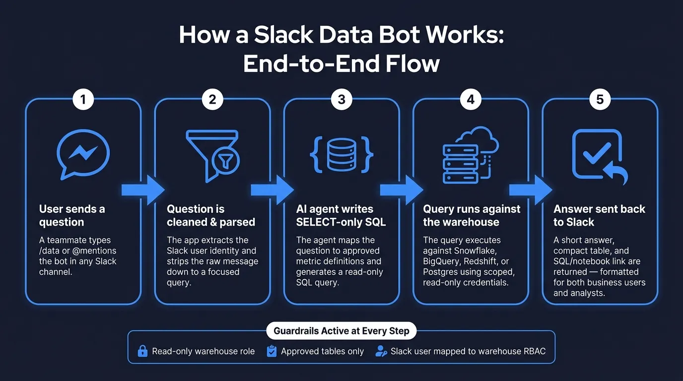 How a Slack Data Bot Works: End-to-End Flow