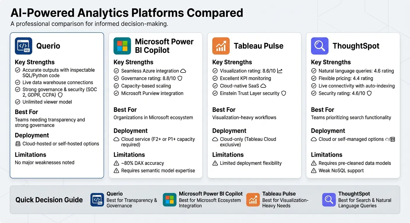 AI Analytics Platforms Comparison: Querio vs Power BI vs Tableau vs ThoughtSpot