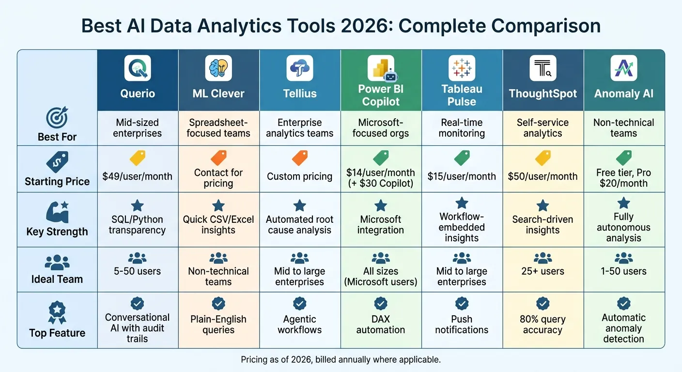 AI Data Analytics Tools 2026: Feature and Pricing Comparison