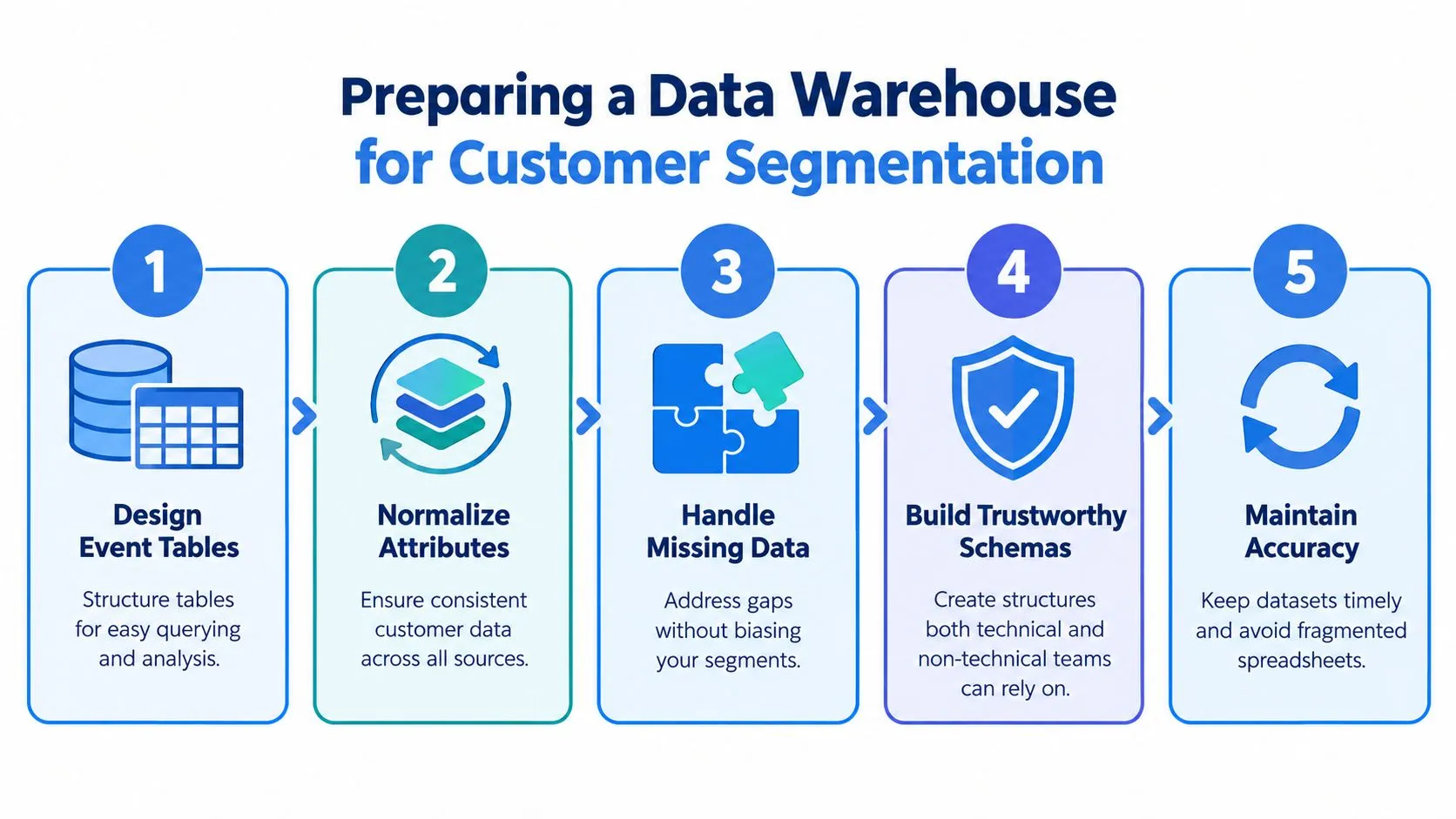 A flowchart showing five steps for preparing a data warehouse for effective customer segmentation analysis.