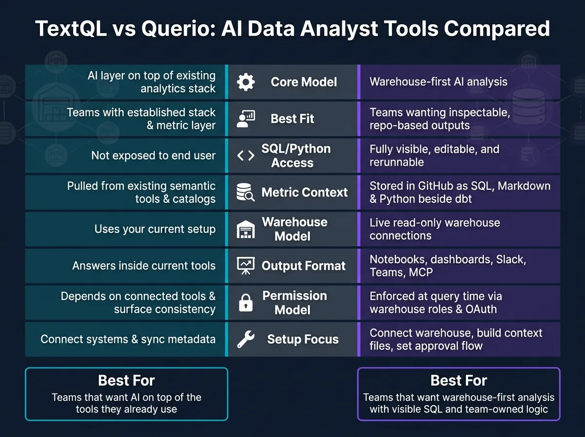 TextQL vs Querio: AI Data Analyst Tools Compared