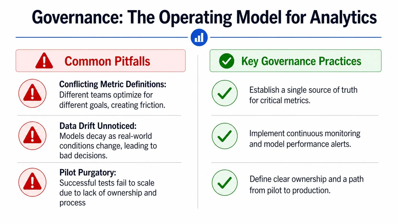 A comparative chart showing common pitfalls and key governance practices for an analytics operating model.