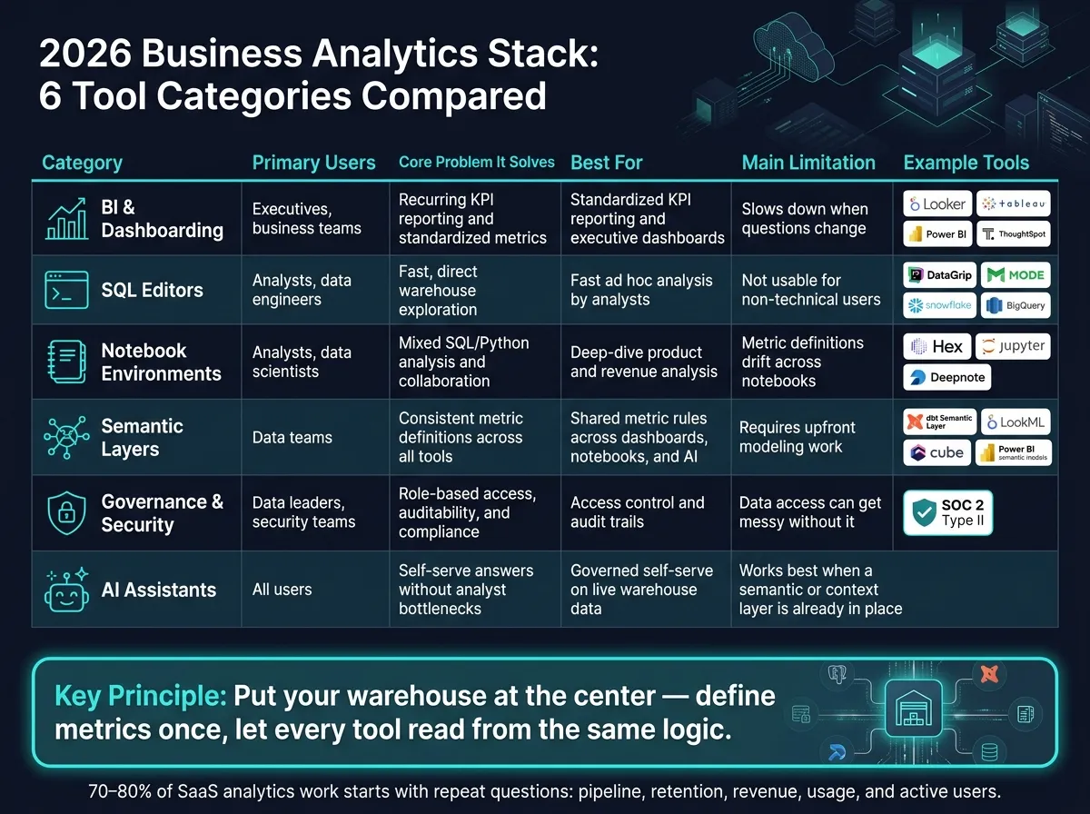 2026 Business Analytics Stack: 6 Tool Categories Compared