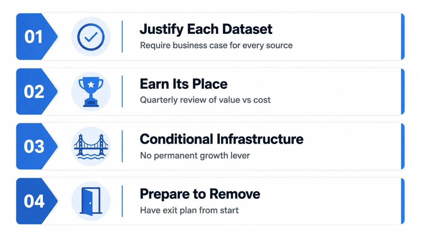 A four-step infographic showing a checklist for managing data sources, including justification, cost review, and removal plans.
