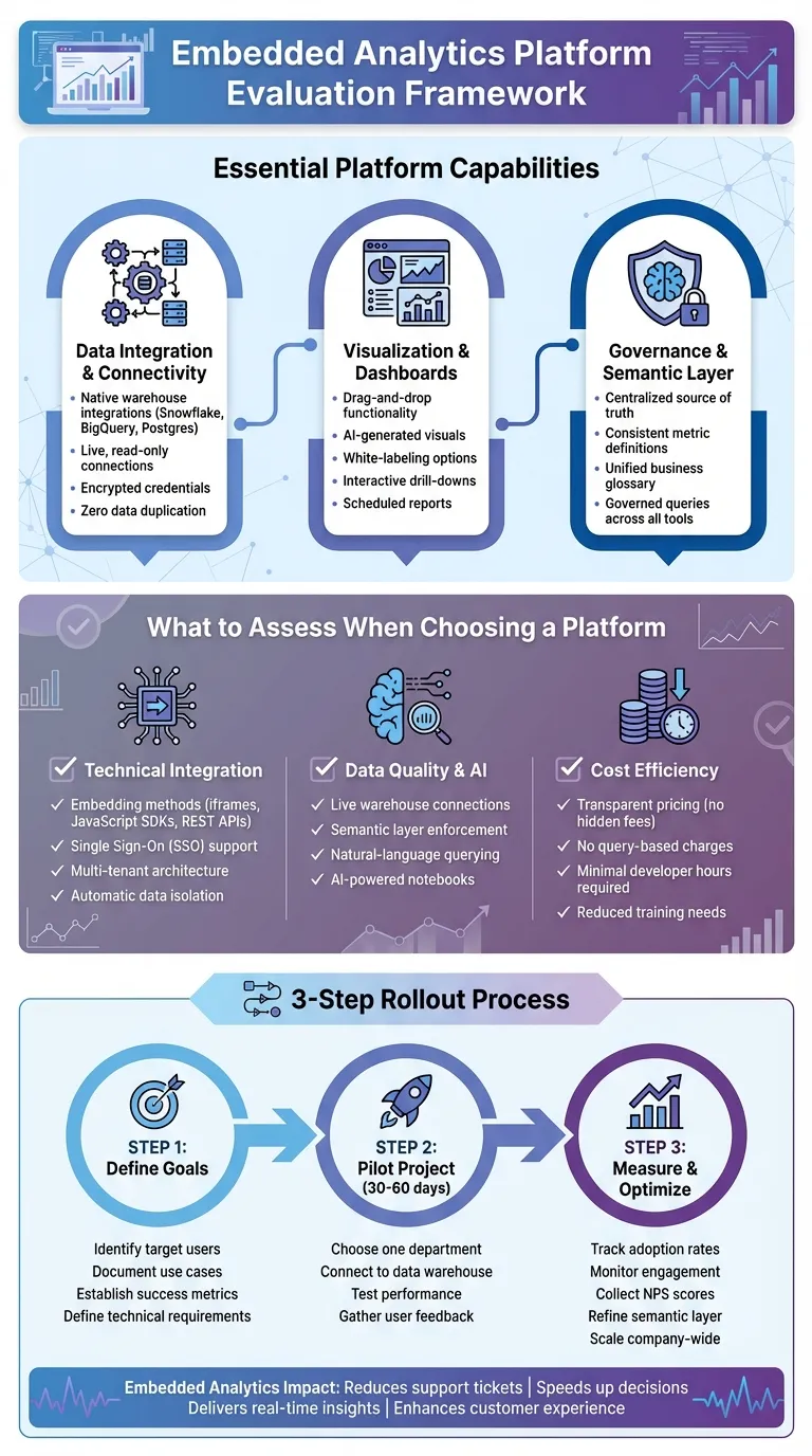 Embedded Analytics Platform Evaluation Framework: Key Features and Selection Criteria