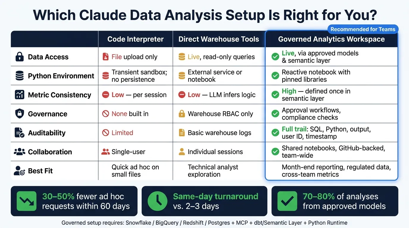 Code Interpreter vs. Governed Analytics Workspace: Claude Data Analysis Comparison