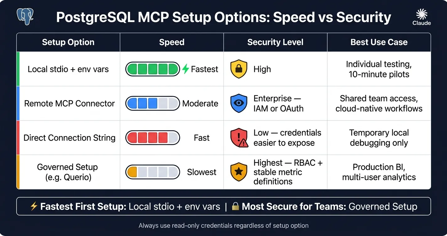 PostgreSQL MCP Setup Options: Speed vs Security Comparison
