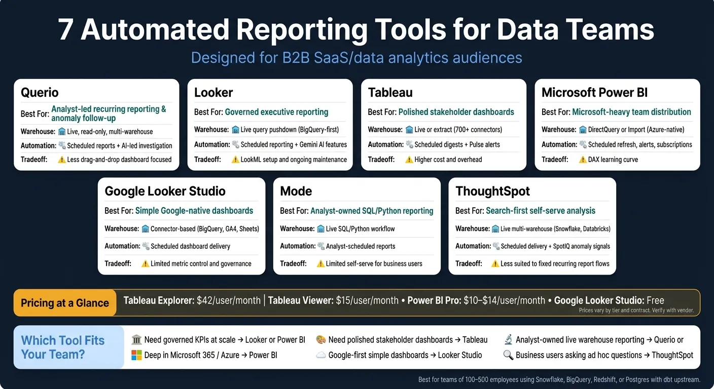7 Automated Reporting Tools for Data Teams: Side-by-Side Comparison