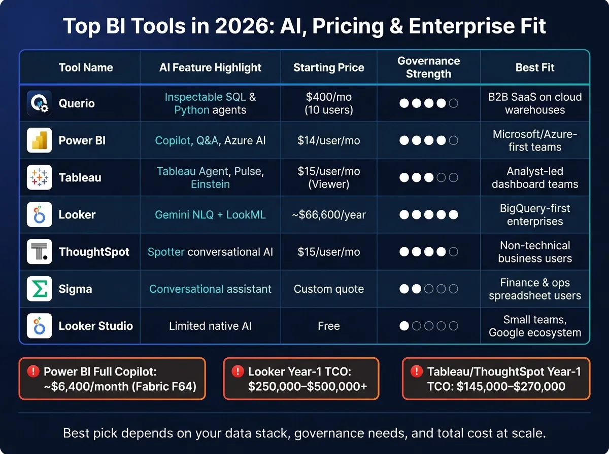 Top BI Tools 2026: AI Features, Pricing &amp; Enterprise Fit Compared