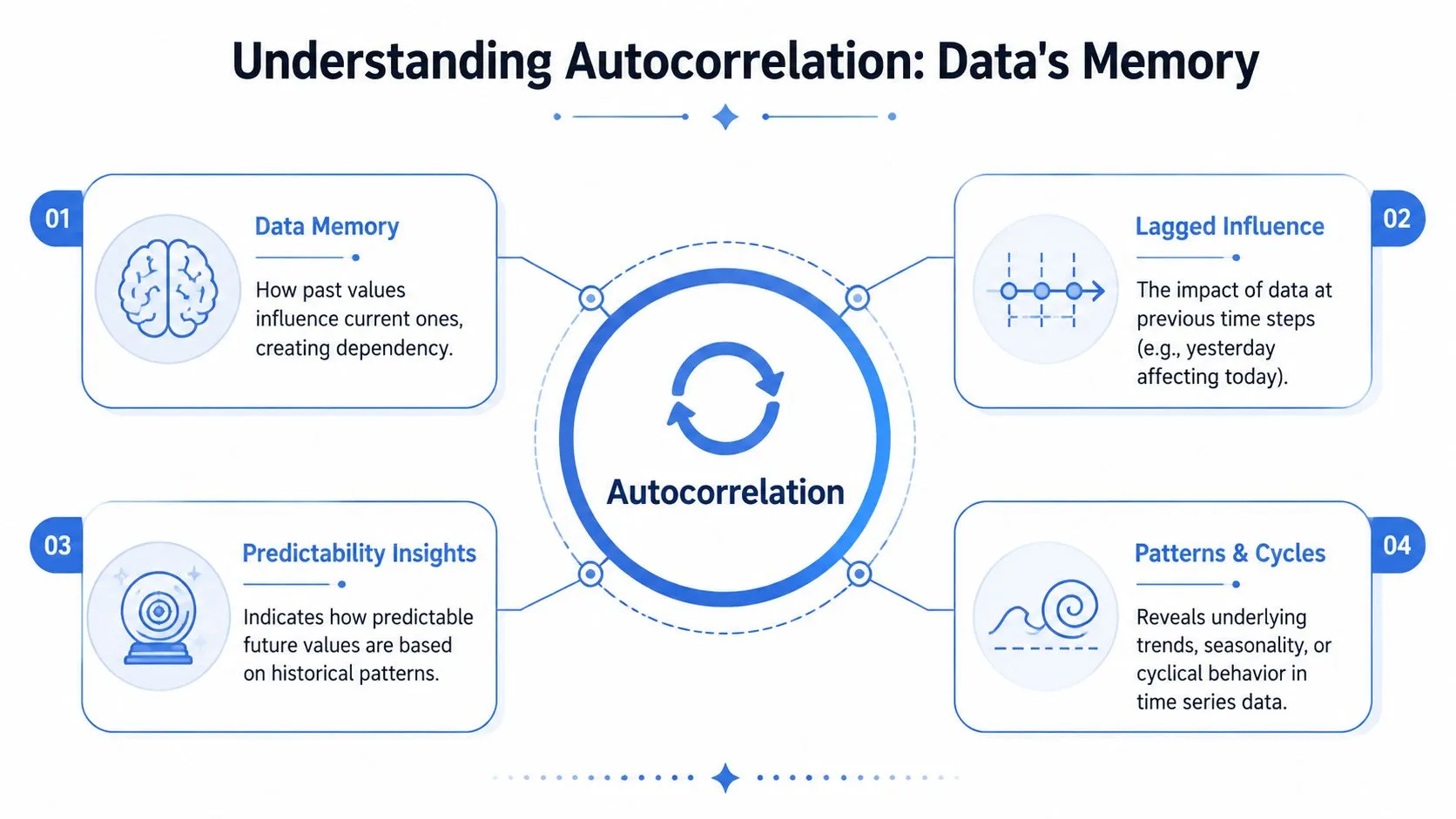 A diagram explaining autocorrelation as data memory, showing how past values influence the present and future.