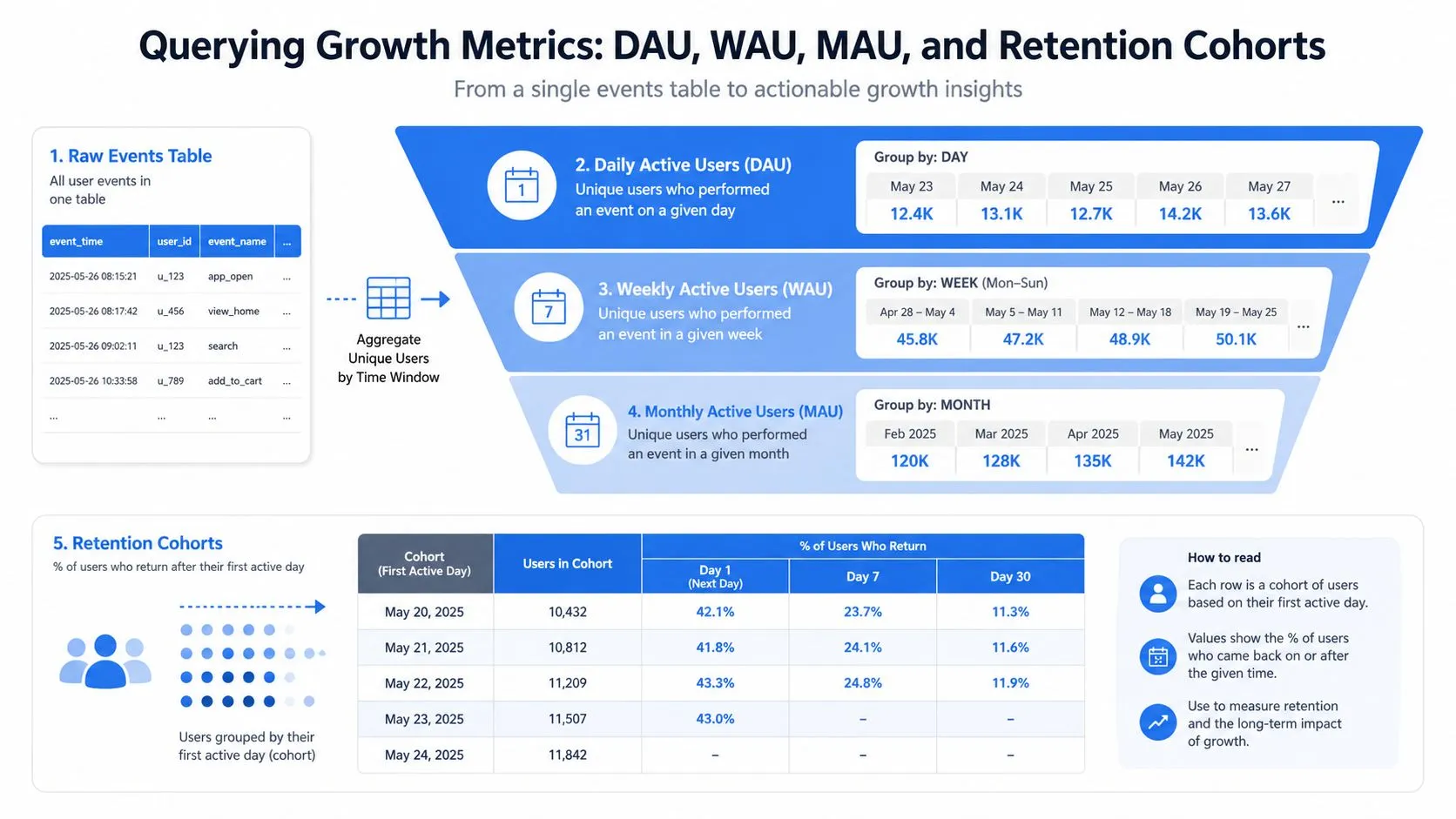 A diagram illustrating how to calculate growth metrics like DAU, WAU, MAU, and retention cohorts from raw event data.