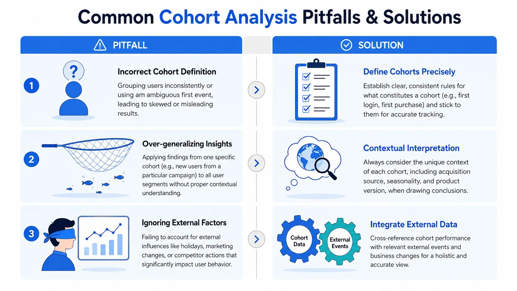 A visual guide outlining three common cohort analysis pitfalls and their corresponding practical solutions for data accuracy.