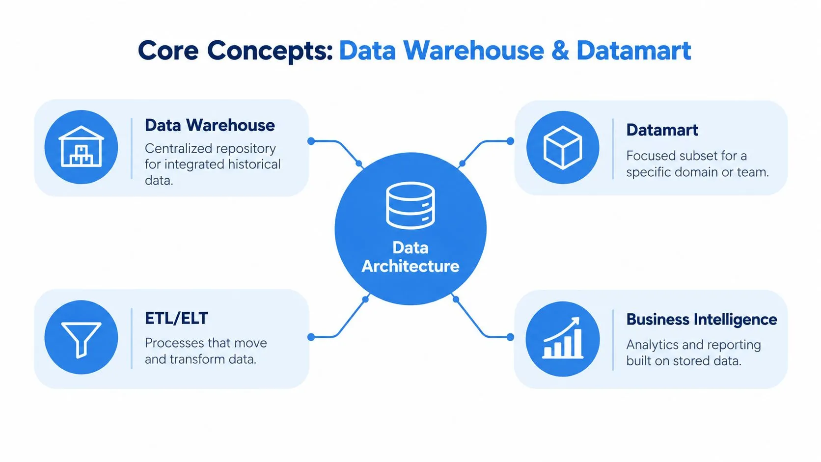 A diagram illustrating data architecture core concepts including data warehouse, datamart, ETL, ELT, and business intelligence.