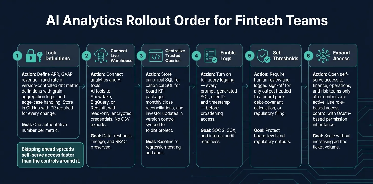 AI Analytics Rollout Order for Fintech Teams: 6-Phase Implementation Guide