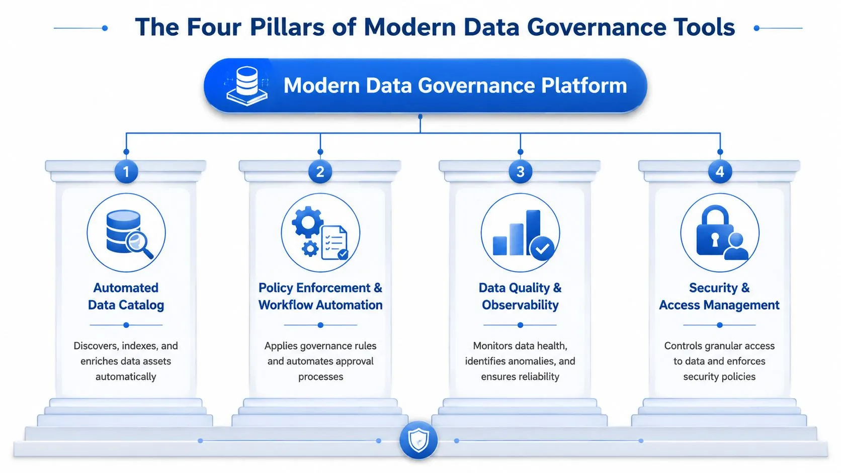 A diagram illustrating the four pillars of a modern data governance platform including cataloging, automation, quality, and security.