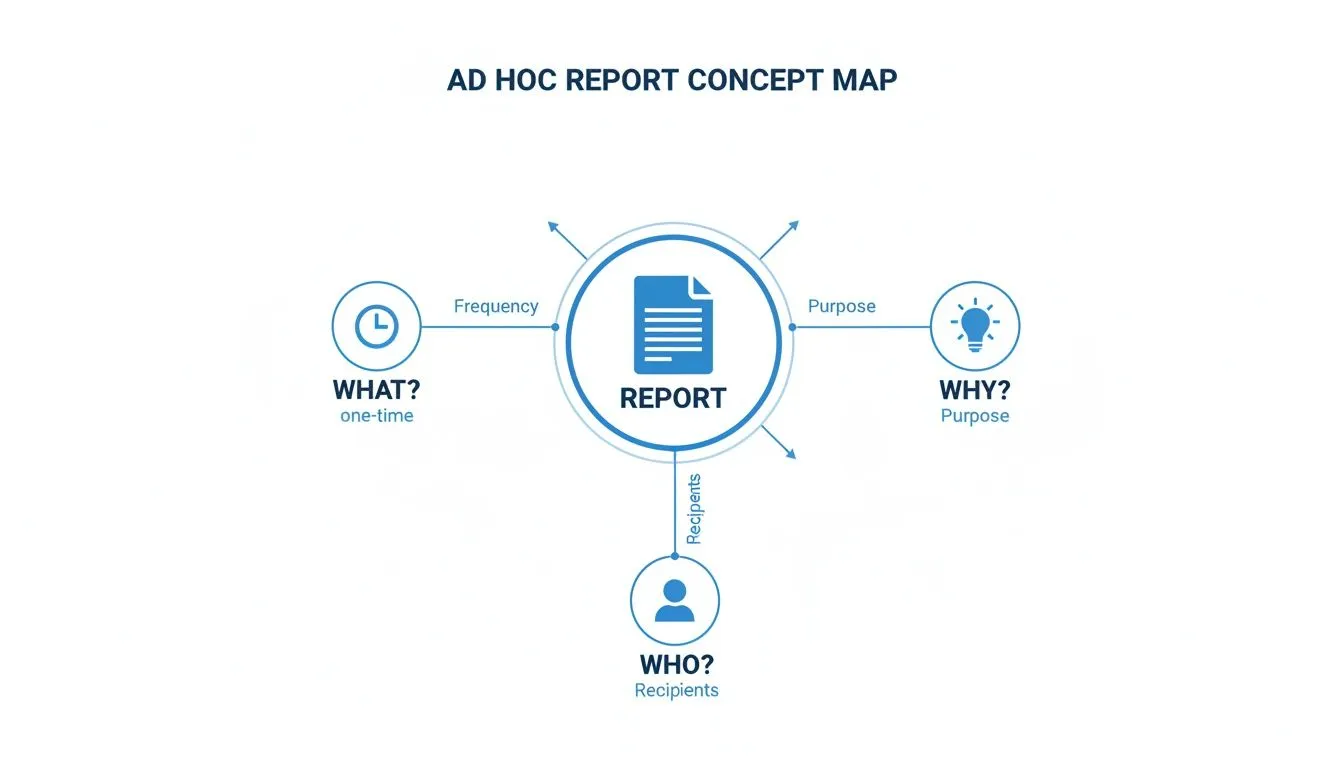 A concept map illustrating the key components of an ad hoc report: what, why, and who.
