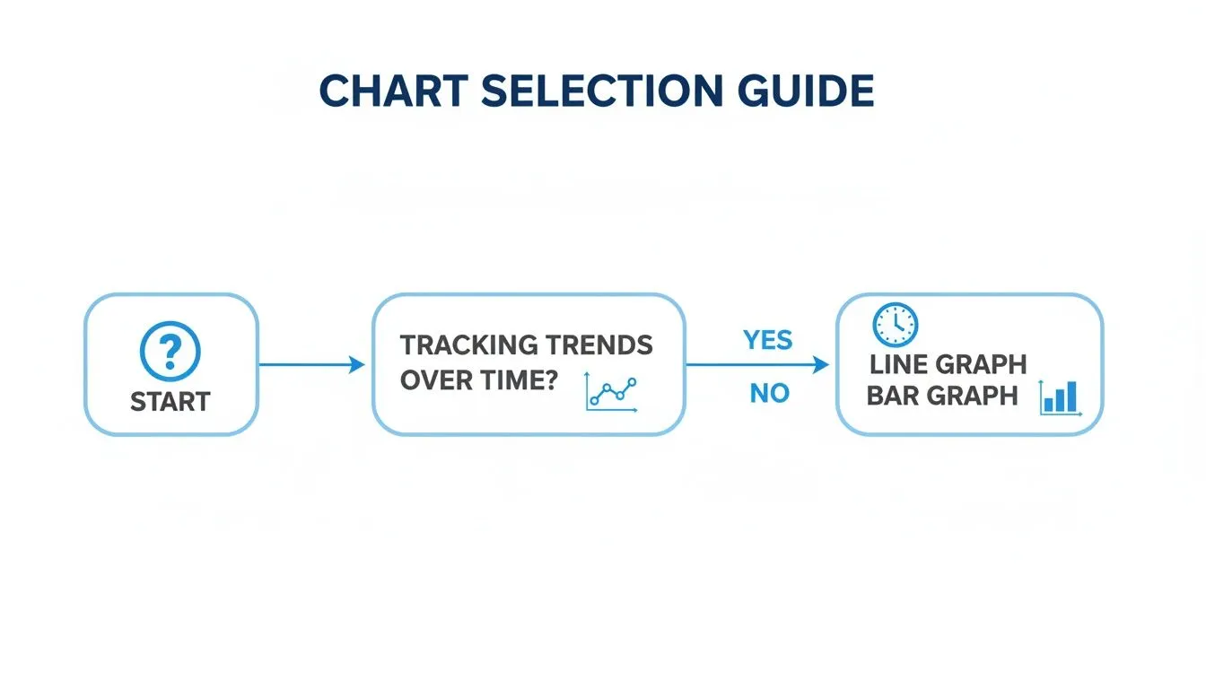 A flowchart titled 'Chart Selection Guide' recommends line or bar graphs for tracking trends over time.