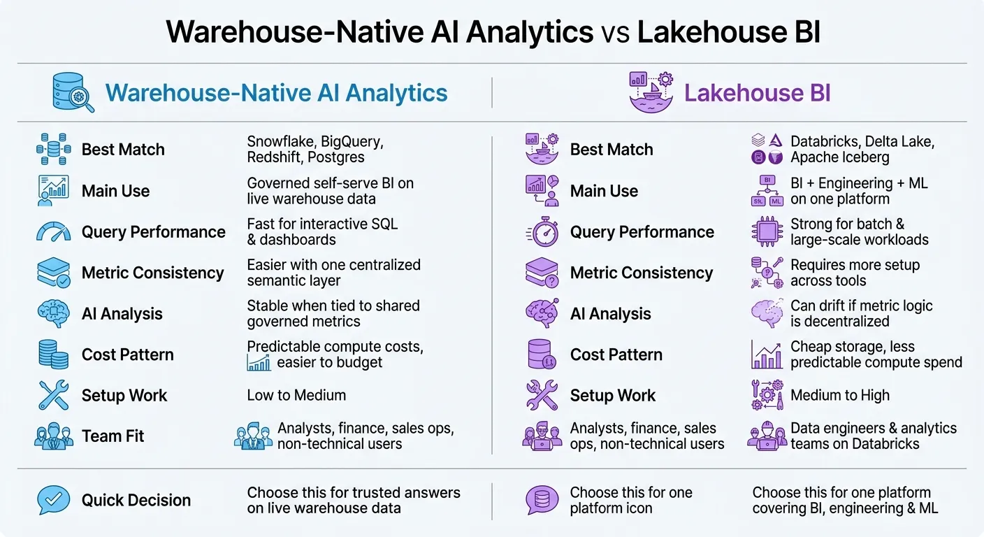 Warehouse-Native AI Analytics vs Lakehouse BI: Side-by-Side Comparison