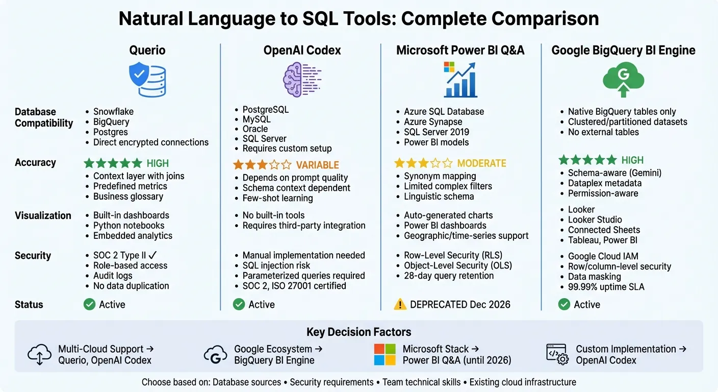 Natural Language to SQL Tools Comparison: Features, Security, and Database Compatibility