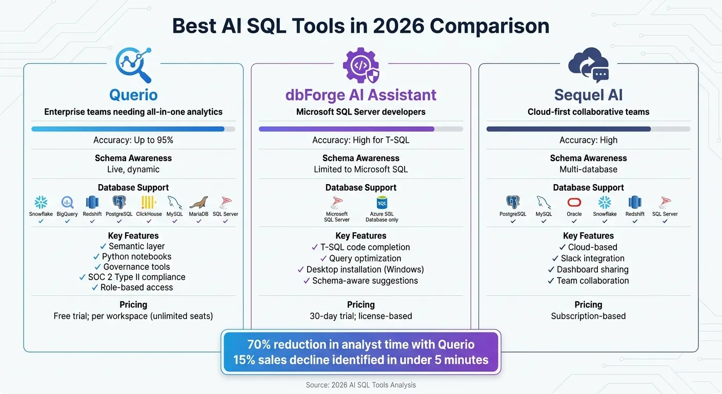 AI SQL Tools Comparison 2026: Querio vs dbForge vs Sequel AI