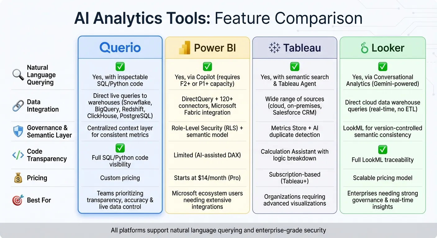 AI Analytics Tools Feature Comparison: Querio vs Power BI vs Tableau vs Looker