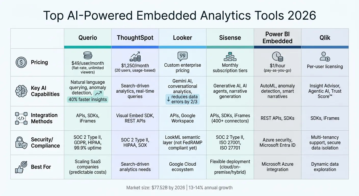 AI-Powered Embedded Analytics Tools Comparison 2026: Features, Pricing &amp; Capabilities