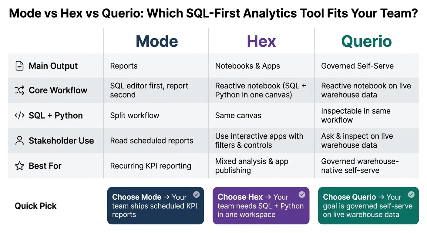 Mode vs Hex vs Querio: SQL-First Analytics Tools Compared