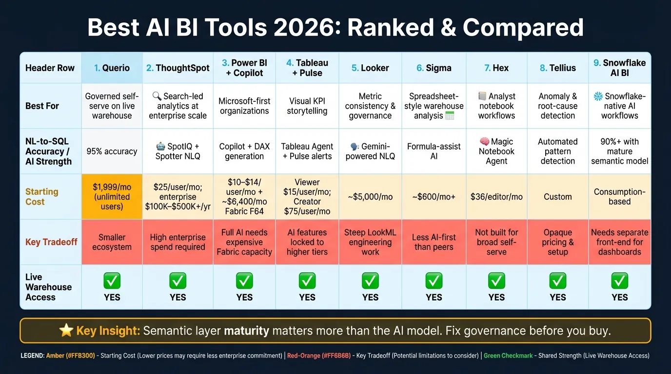 Best AI BI Tools 2026: Side-by-Side Comparison