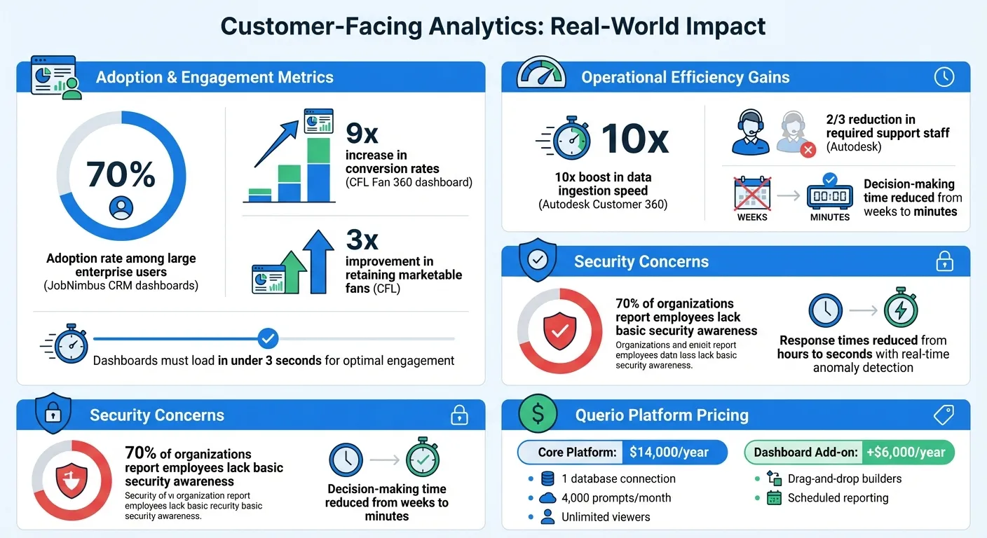 Customer-Facing Analytics Impact: Key Statistics and ROI Metrics