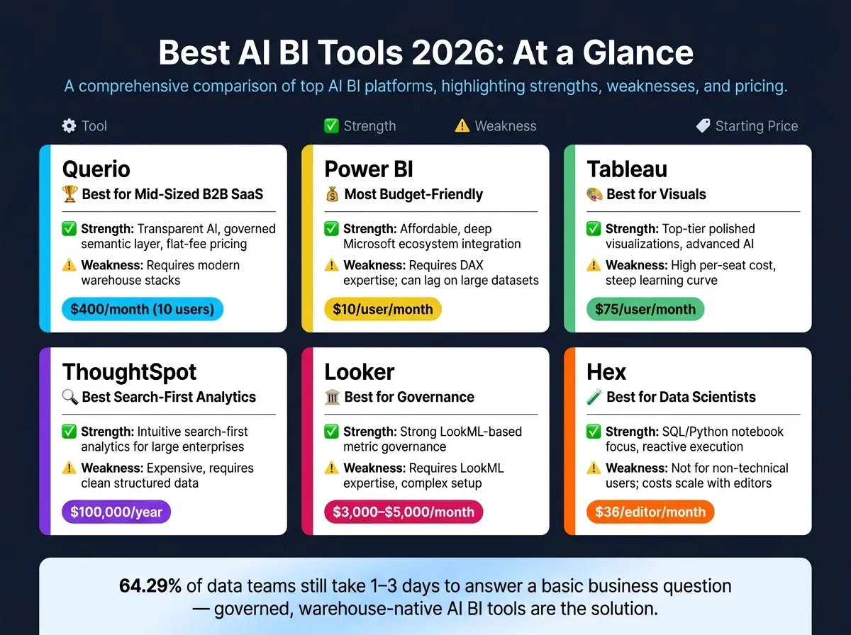 Best AI BI Tools 2026: Features, Pricing &amp; Fit Compared