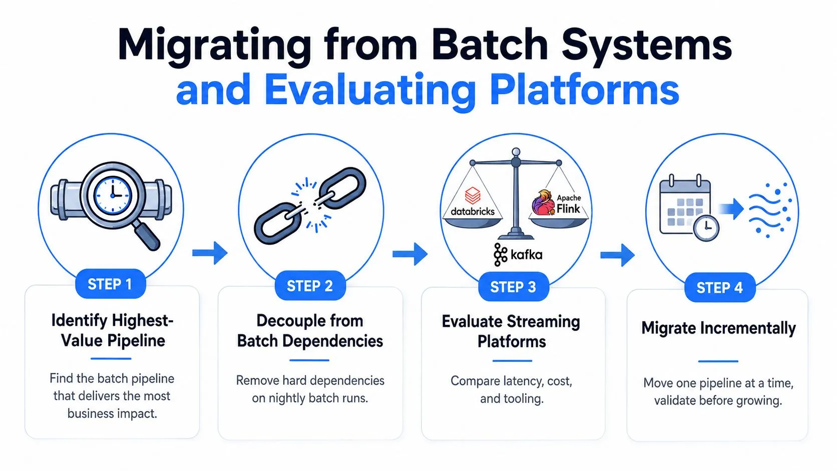 A four-step infographic illustrating the process of migrating from batch data systems to real-time streaming platforms.
