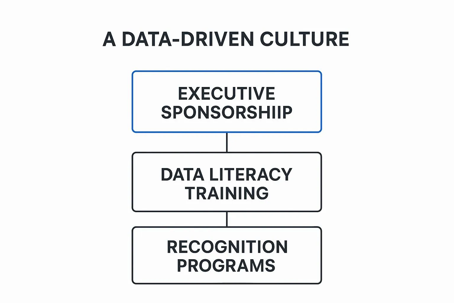 Infographic showing key data about Foster a Data-Driven Culture and Change Management