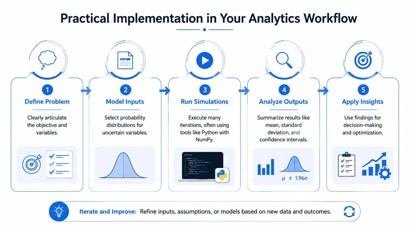 A flowchart showing a five-step analytics workflow for conducting Monte Carlo simulations for data-driven business decision making.