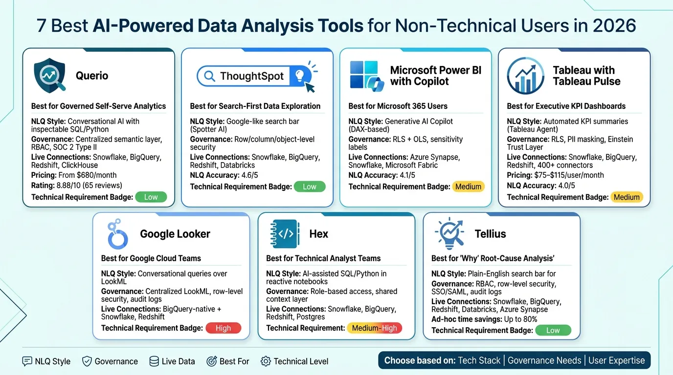 7 Best AI Data Analysis Tools for Non-Technical Users (2026)