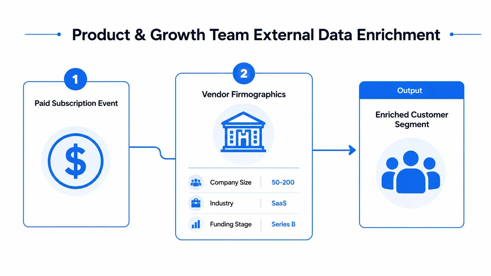 A diagram showing how product and growth teams use external vendor data to enrich paid customer subscription events.