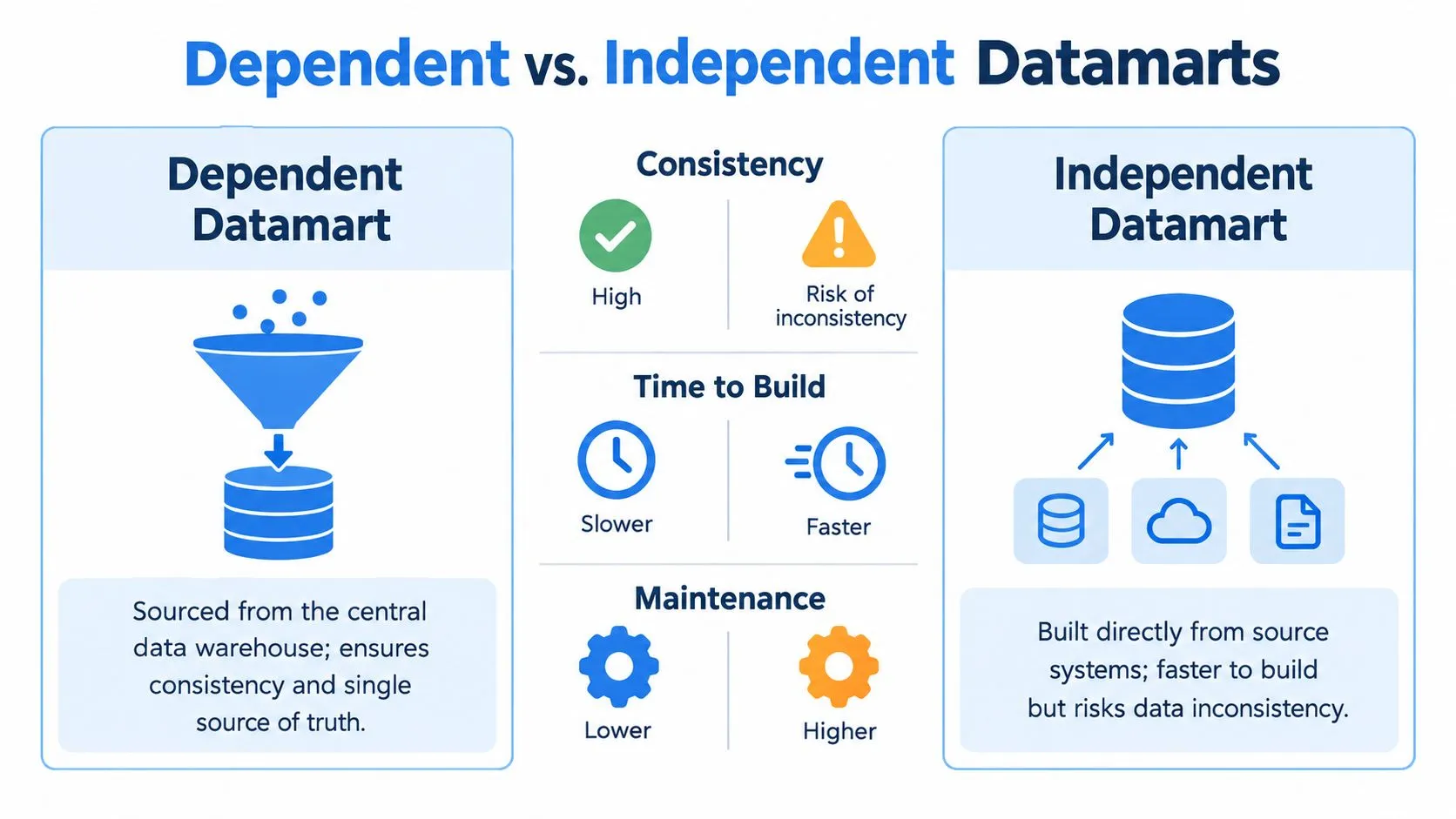 A comparison chart showing the differences between dependent and independent datamarts regarding consistency, build time, and maintenance.