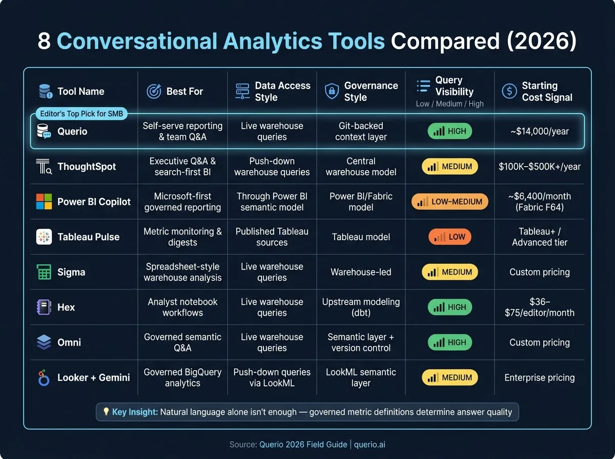 8 Conversational Analytics Tools Compared: Features, Governance &amp; Pricing (2026)