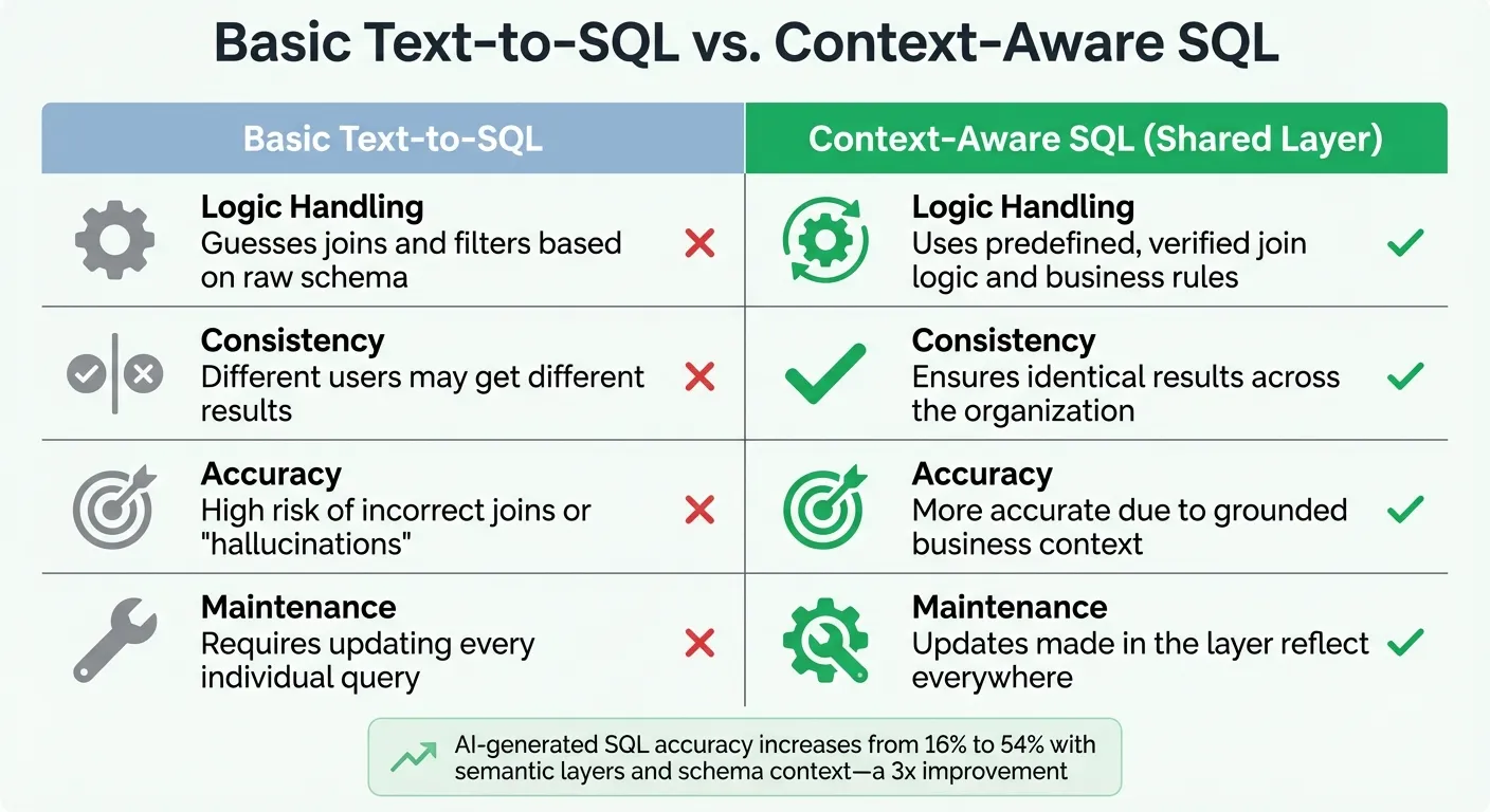 Context-Aware SQL vs Basic Text-to-SQL Comparison
