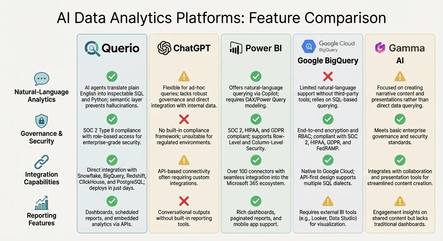 AI Data Analytics Platforms Comparison: Features, Security, and Integration