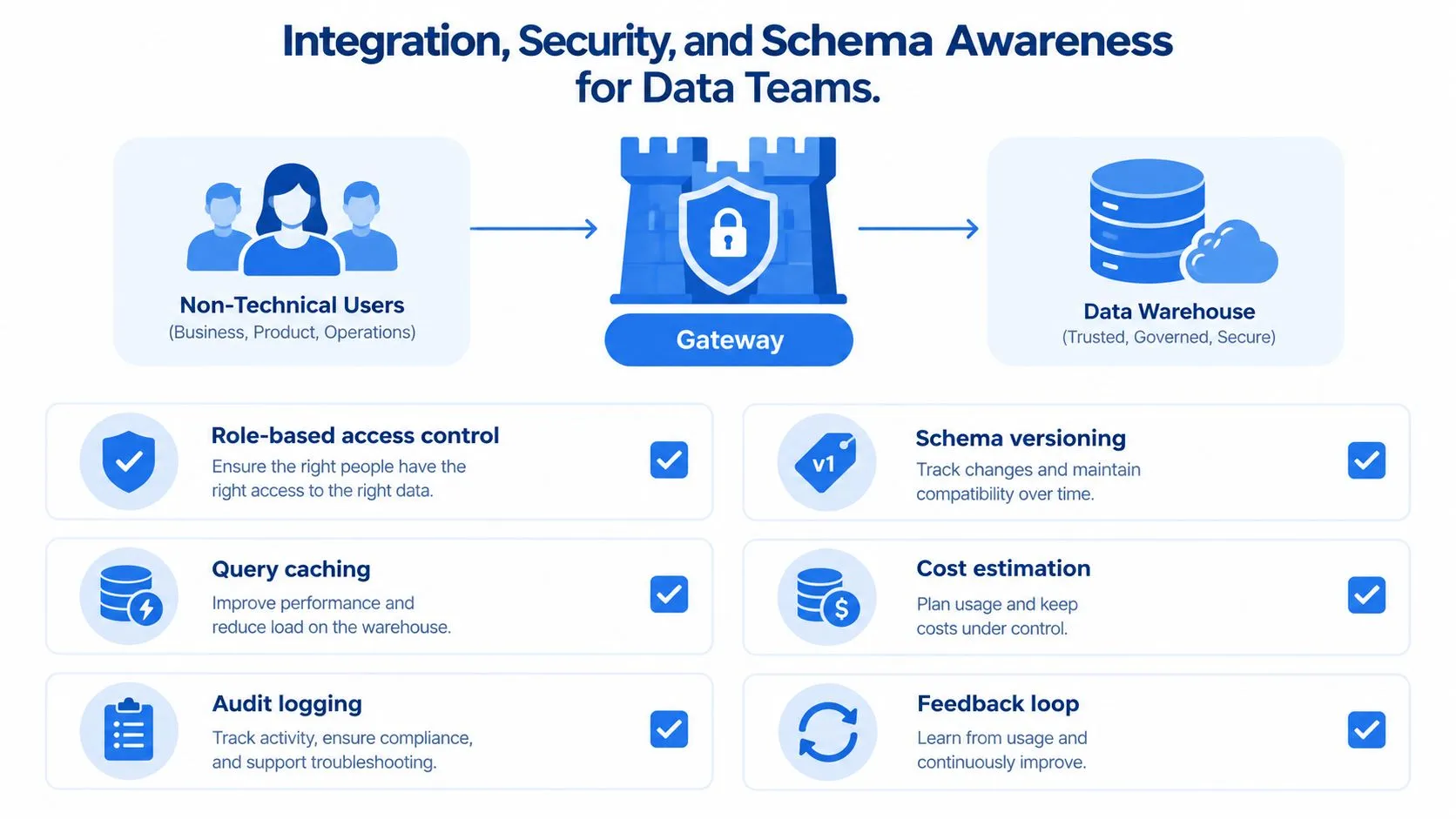 A diagram illustrating a secure data gateway that connects non-technical users to a governed data warehouse.